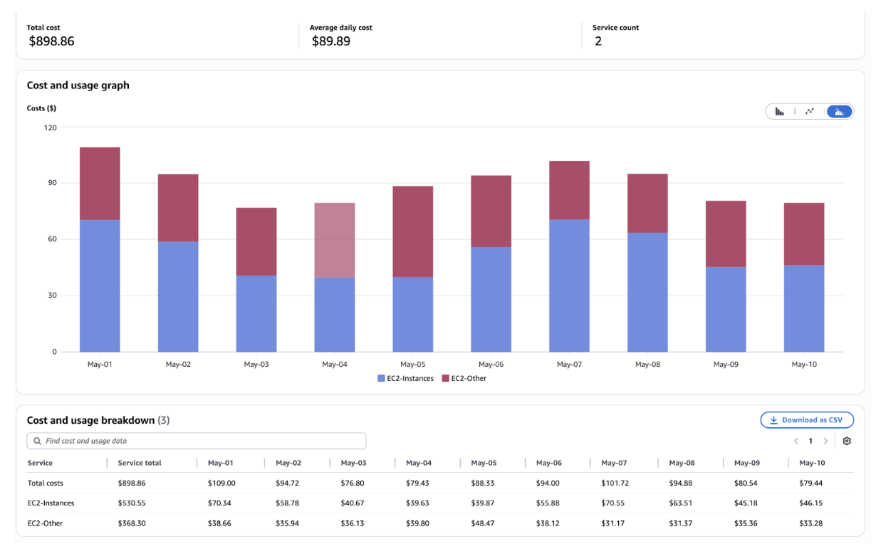 Costing graph showing high AWS costs during Karpenter usage